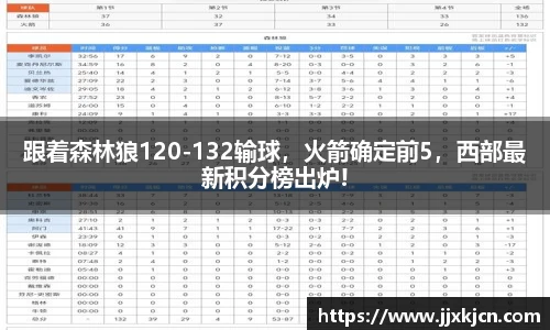 跟着森林狼120-132输球，火箭确定前5，西部最新积分榜出炉!